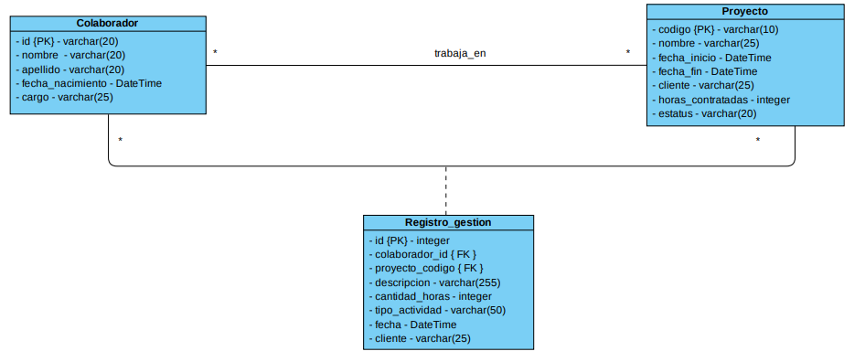Diagrama de Base de Datos